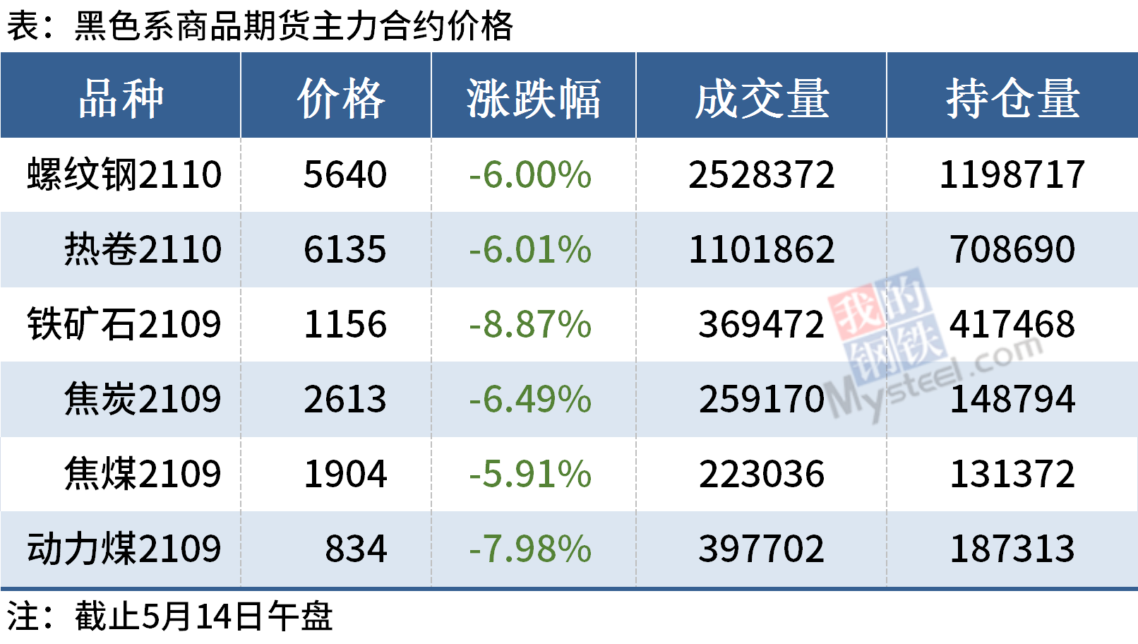 钢市降温了，今日铁矿石期货逼近跌停