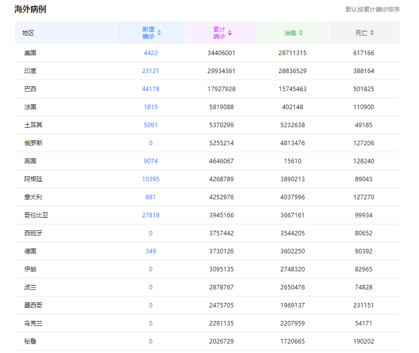 印度确诊病例逼近3000万或将超越美国成全球第一